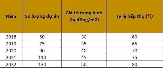 bảng số liệu giá căn hộ ven biển